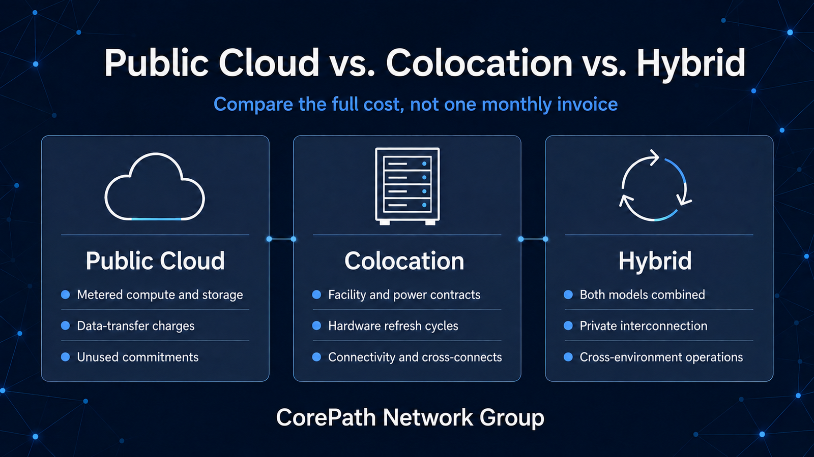 Public cloud, colocation, and hybrid infrastructure cost comparison covering compute, data transfer, capacity, connectivity, and operations.